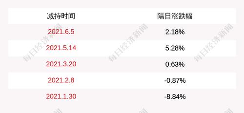 先导智能：欣导投资、上海元攀合计减持股份比例达到总股本的1.01%