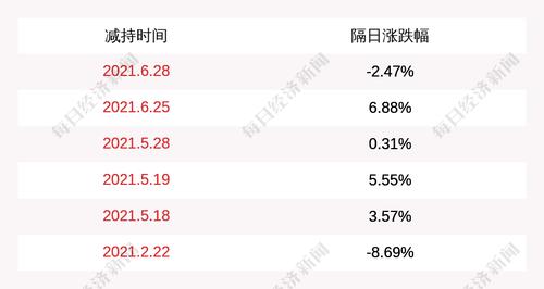 锐科激光：监事李大江减持计划实施完毕，李立波减持计划的减持数量过半