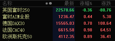 美股盘前：三大期指走高；美国上周初请失业金人数录得41.1万人，不及预期