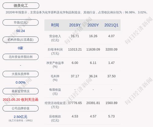 德美化工：拟转让中炜化工91.12%股权