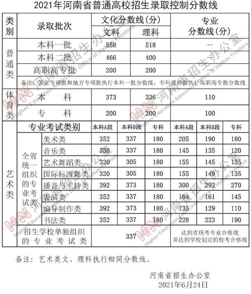速看！河南省高考分数线公布