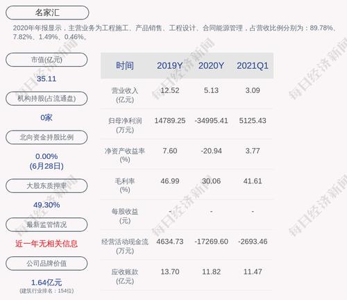 名家汇：拟出售永麒照明55%股权