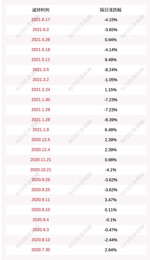 荃银高科：股东大北农累计减持约1929万股（2020年9月9日至2021年6月21日）