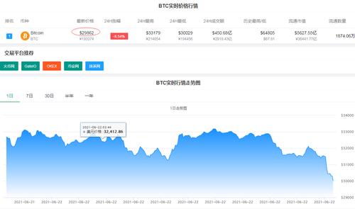 急速跳水！刚刚，比特币失守3万美元关口，美股区块链股盘前跌幅扩大