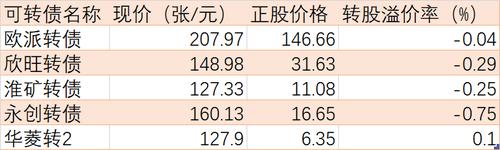多只可转债近期触发“强赎”，持债基金或在赎回登记日前进行取舍