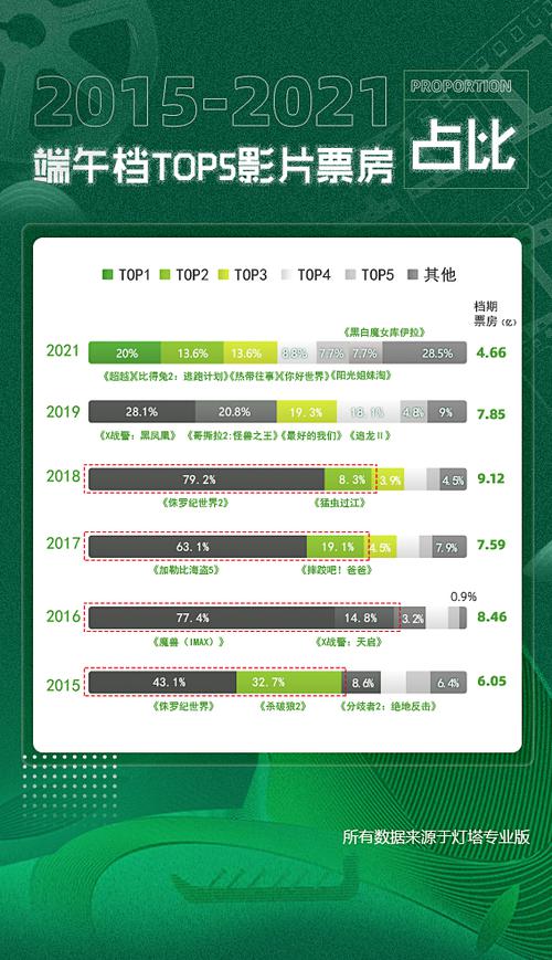 不足5亿，“最拥挤”端午档成近5年票房最低