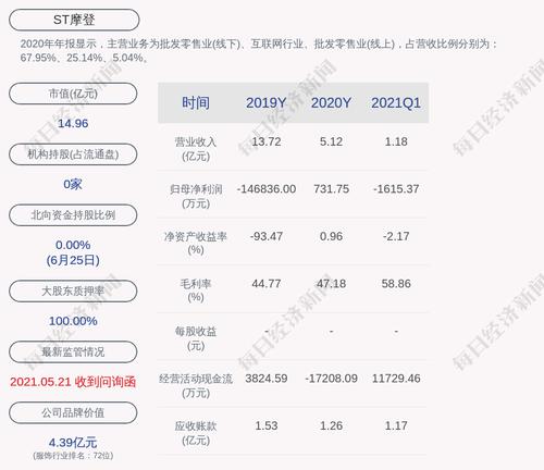 交易异动！ST摩登：目前没有任何应予以披露而未披露的重大信息