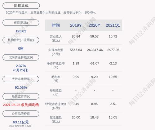 协鑫集成：营口其印解除质押2500万股；华鑫集团解除质押5.2亿股，质押5.2亿股