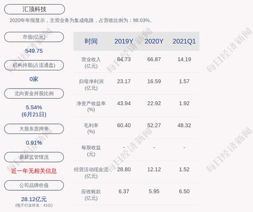 汇顶科技：合计约64.4万股限售股6月28日解禁