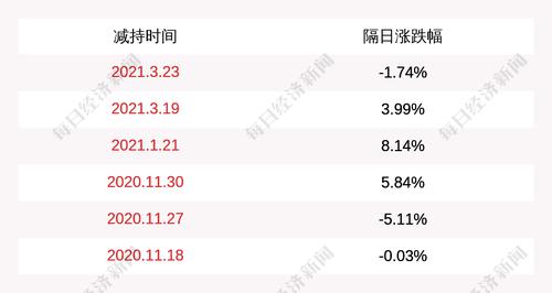 博腾股份：瑞联二号、瑞联三号减持计划完成，合计减持约1052万股