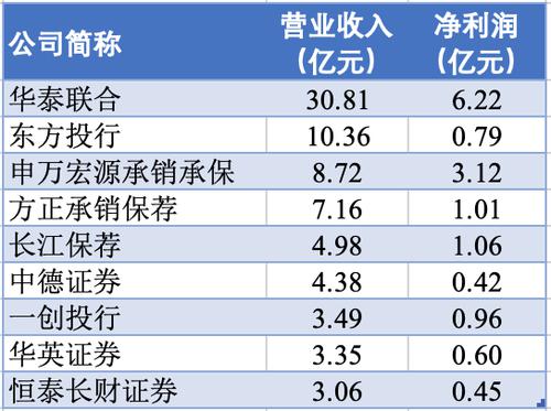 大动作！东方证券拟吸收合并投行子公司，去年贡献营收超10亿元，居券商投行子公司第二！