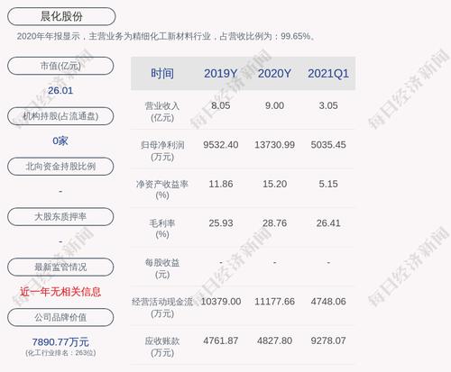 晨化股份：37.24万股激励股票可解除限售，占比0.18%