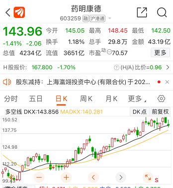 14.6万股民注意！股东违规减持近30亿，4200亿巨头收监管函：请提交此次减持内幕信息知情人名单