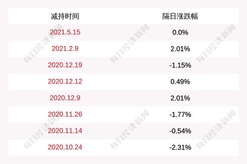 协鑫集成：营口其印减持比例超过1%
