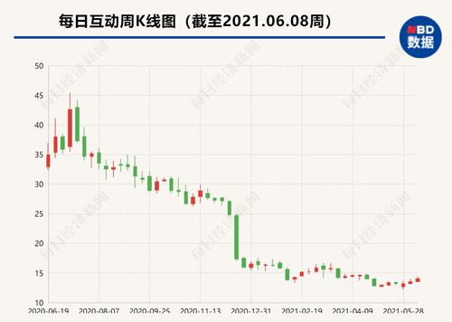 每日互动披露员工造假细节：连续两年假冒客户虚增营收6605万元