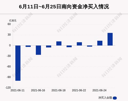 最新出炉！6月25日港股通净流入35.74亿港元，其中7.816亿港元都买了它