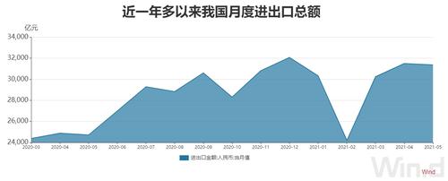 5月进出口总值3.14万亿元，大宗商品进口量价齐升，推动进口同比增39.5%，增速创4年多新高