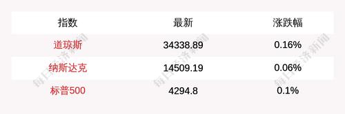 美股三大指数小幅高开，道指涨0.16%，标普500涨0.1%，纳指涨0.06%