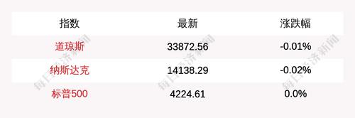 6月22日道指开盘下跌4.41点，纳指下跌3.19点，区块链板块走弱