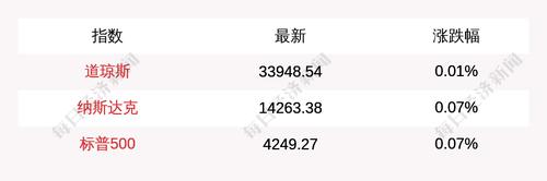6月23日道指开盘上涨2.96点，纳指上涨10.11点