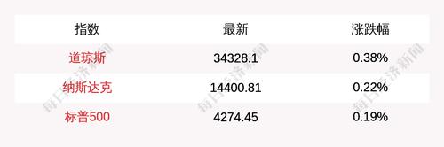 6月25日道指开盘上涨131.28点，纳指上涨31.1点