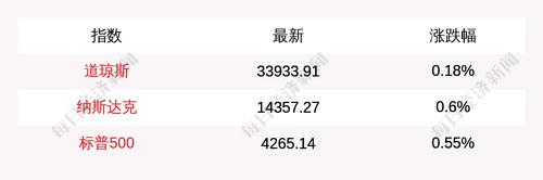 6月24日美股三大指数集体高开，道指涨0.18%，纳指涨0.6%