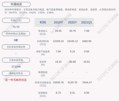 华通线缆：媒体报道中提出的相关问题，公司已在招股书中进行了充分披露