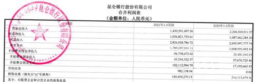 昆仑银行一季度营收、净利双降 原分行长公款买茅台送礼被通报