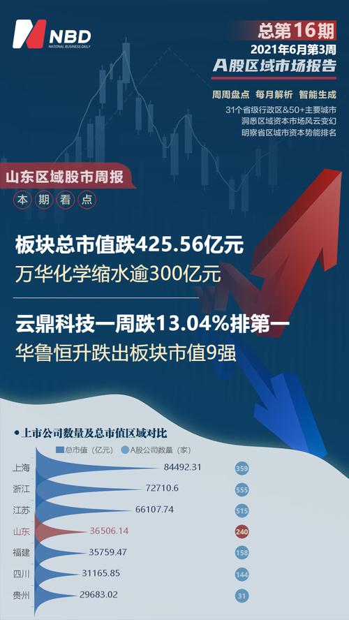 山东区域股市周报：板块总市值连续三周下跌 万华化学缩水332.81亿元