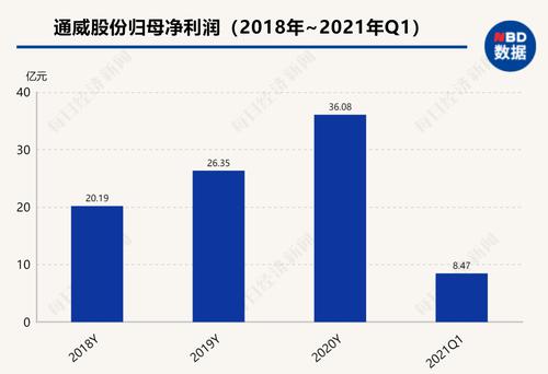 通威股份上半年净利润同比预增超177% 拟投140亿扩产20万吨硅料