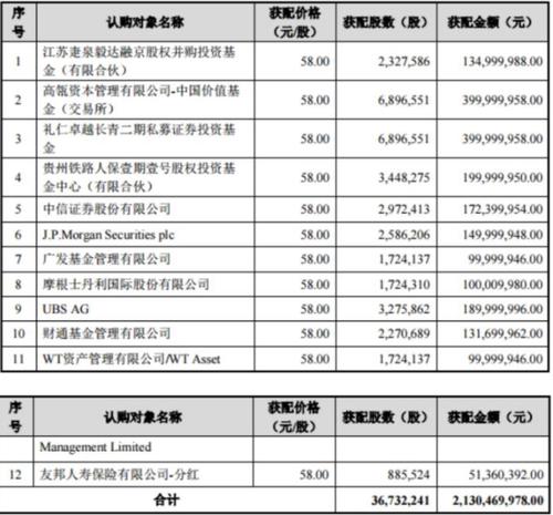 总额21亿！汇川技术披露定增结果：高瓴资本等参投
