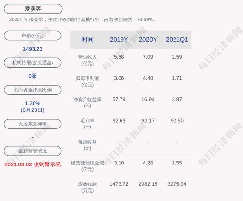 深交所向爱美客发出关注函