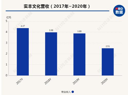 收购标的连续两年业绩未达标 实丰文化催缴业绩补偿款