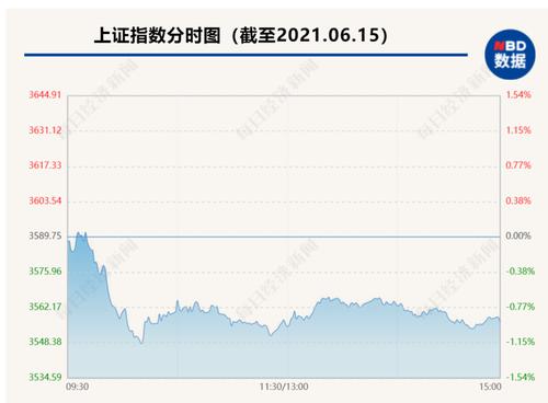 “喝酒”行情再起！两市个股普跌，白酒股逆势上扬；舍得酒业涨停，“操纵股价”风波已过？