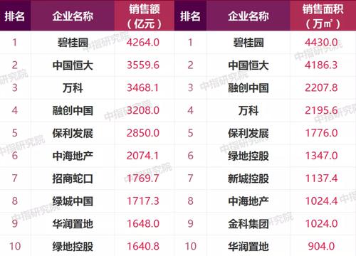 房企“年中考”张榜：3000亿+超级阵营扩至4家，32家企业目标完成率超五成