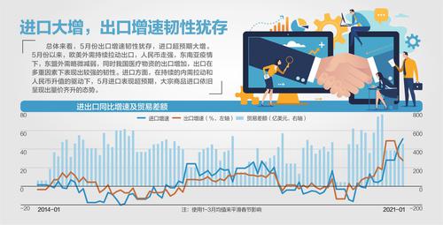 39.5%！5月进口增速创4年多新高