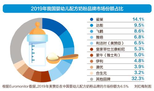 利洁时22亿美元出售美赞臣大中华区业务 昔日奶粉龙头为何再易主？
