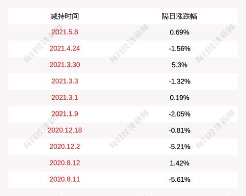 秦安股份：股东减持约190万股