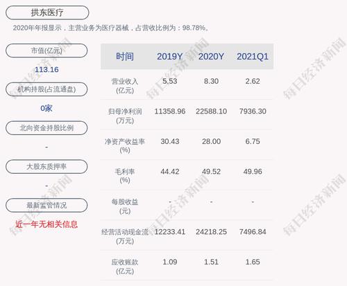 拱东医疗：拟向激励对象65人授予限制性股票67.2万股