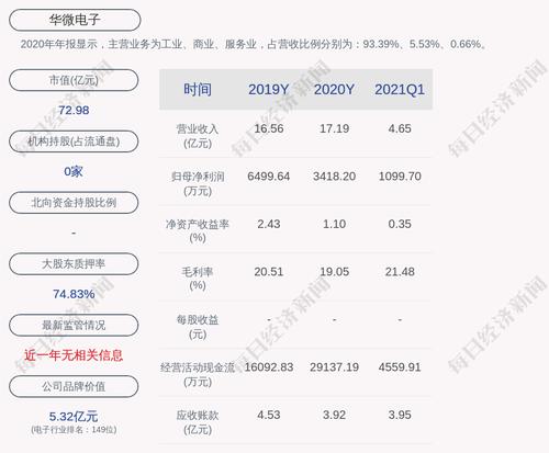 华微电子：控股股东上海鹏盛质押1200万股