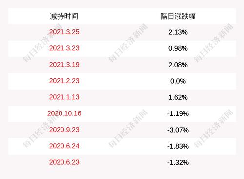今创集团：公司高管戈耀红、孙超已合计减持约108万股，减持计划时间过半