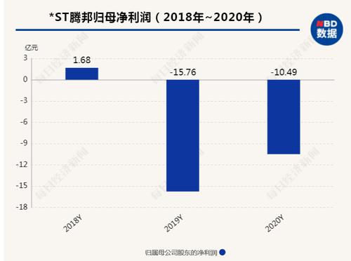 *ST腾邦两年巨亏26亿 POS机银行卡收单业务细节遭深交所追问