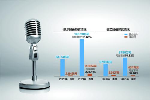 两上市公司为一麦克风专利“掐架”：敏芯股份一审败诉，判赔歌尔股份400万元