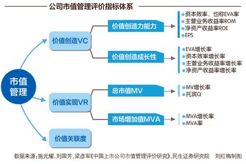 上市公司有无必要做市值管理