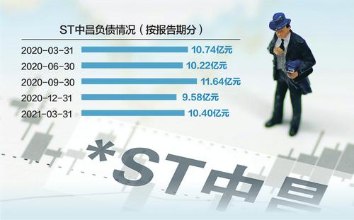 ST中昌账上资金不足4000万元 遭银行追讨1.7亿元欠款