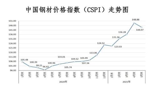 中钢协：钢材价格已处高位，后期不具备持续上涨基础