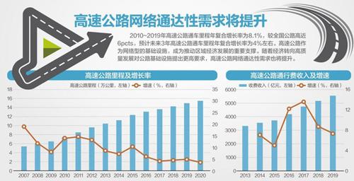 9月底前全国推广高速公路差异化收费