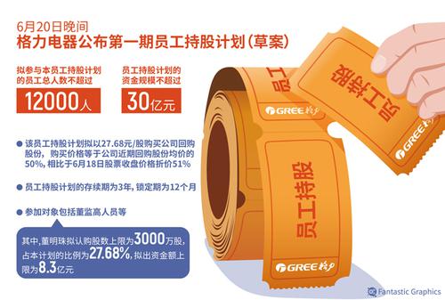格力电器拟推员工持股计划 董明珠若顶格认购将浮盈8亿元