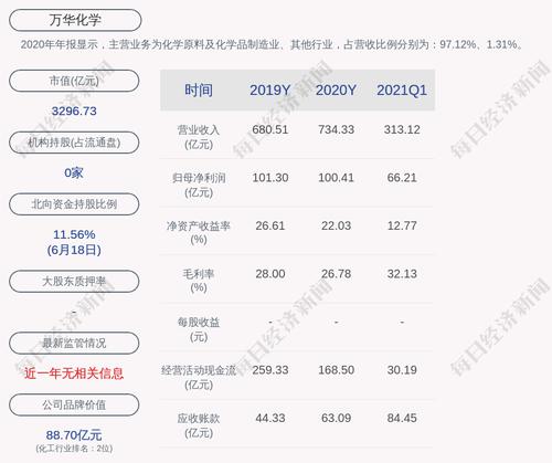 万华化学：股东合成国际累计质押约1.25亿股