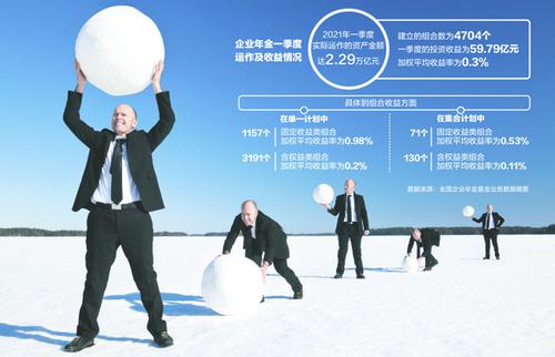 企业年金一季度赚59.79亿元 加权平均收益率0.3%